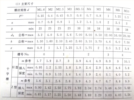 十字槽盤(pán)頭螺釘標(biāo)準(zhǔn)號(hào)（GB/t 818-2000）