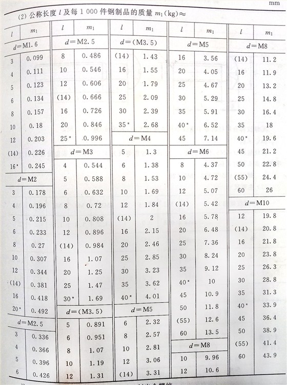 十字槽盤(pán)頭螺釘標(biāo)準(zhǔn)號(hào)（GB/t 818-2000）