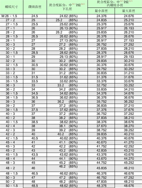 公制螺紋的標(biāo)準(zhǔn)對照表