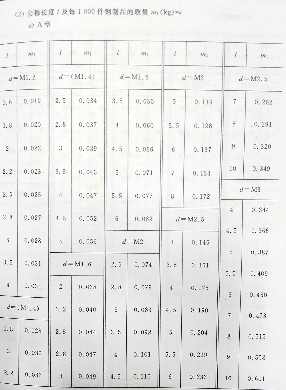 十字槽螺釘（BT、G13806.1-1992)