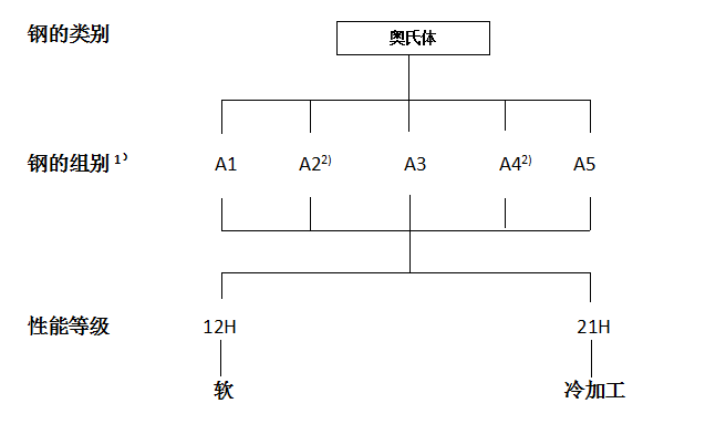 不銹鋼螺絲的性能等級