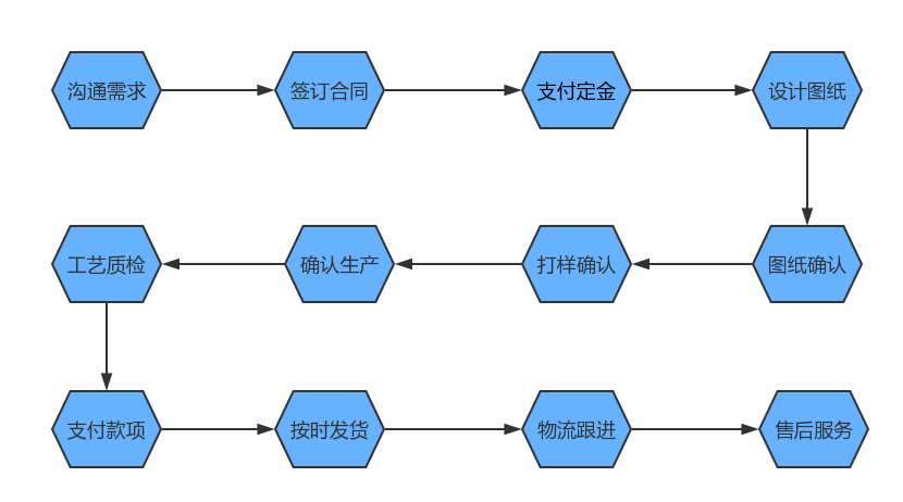 螺絲生產流程